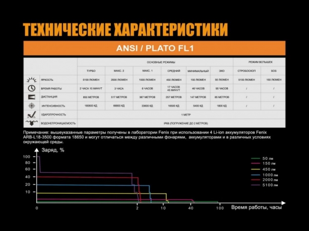 Фонарь Fenix TK75 (2018) Cree XHP35 HI