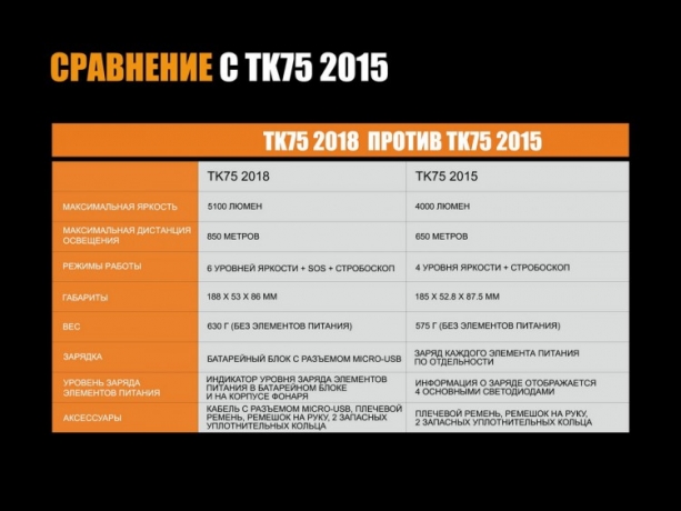 Фонарь Fenix TK75 (2018) Cree XHP35 HI