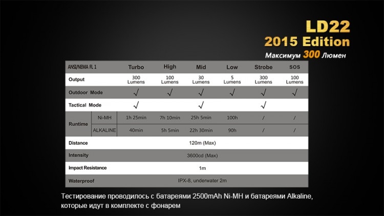 Фонарь Fenix LD22 (2015) Cree XP-G2 (R5)