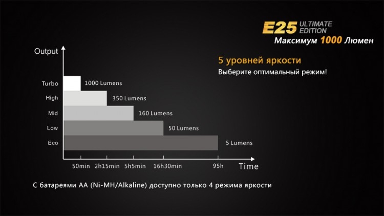 Фонарь Fenix E25UE Cree XP-L V5