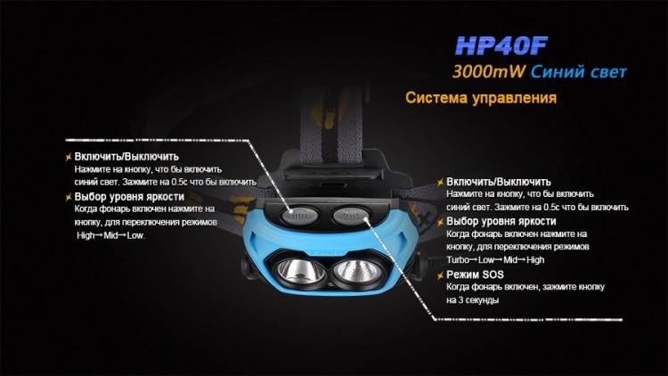 Фонарь Fenix HP40F XP-G2 (R5)