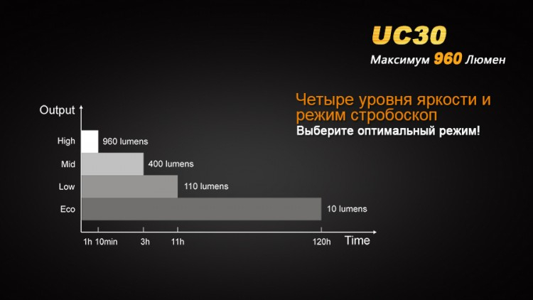 Фонарь Fenix UC30 Cree XM-L2 (U2)