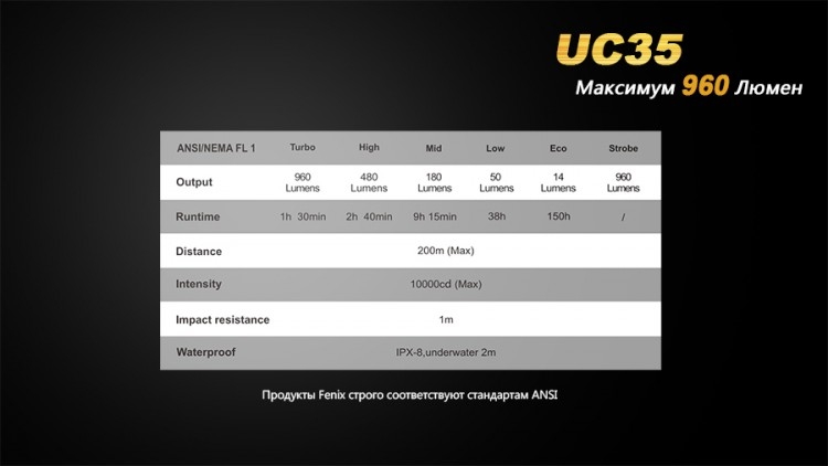 Фонарь Fenix UC35 XM-L2 (U2)