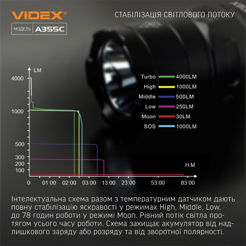Фонарик VIDEX VLF-A355C 4000Lm 5000K