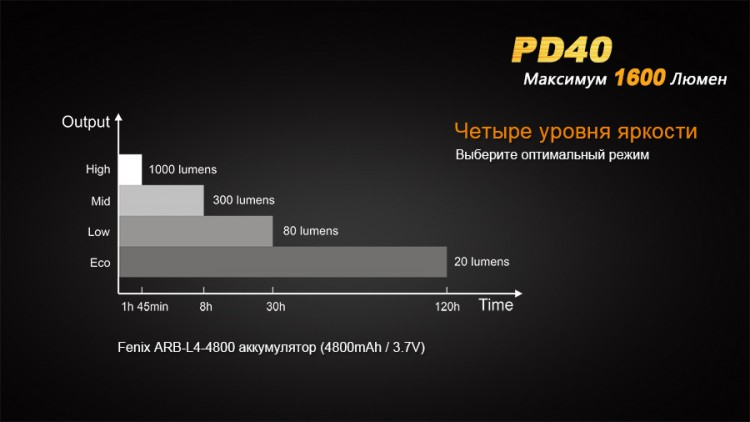 Ліхтар Fenix PD40 Cree MT-G2