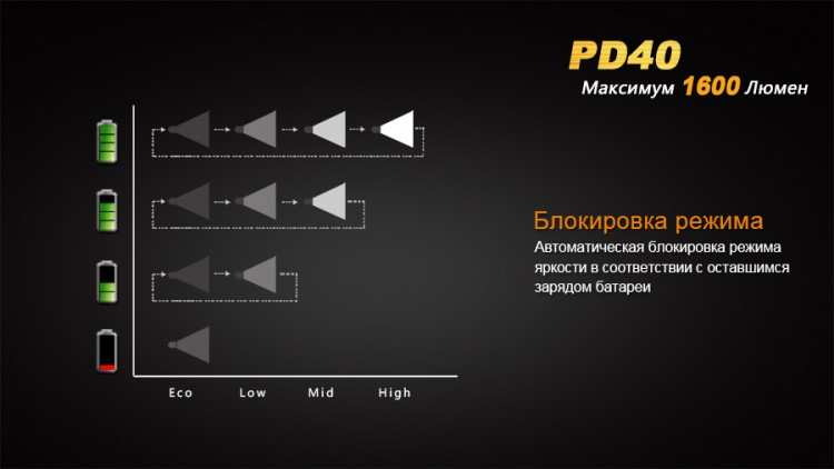 Ліхтар Fenix PD40 Cree MT-G2