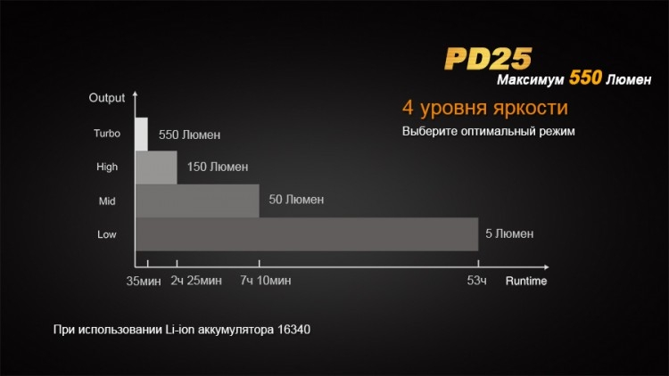 Фонарь Fenix PD25 Cree XP-L