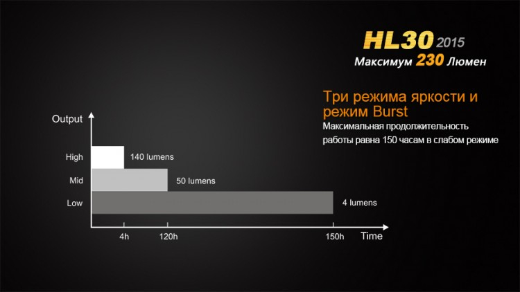 Налобний ліхтар Fenix HL30 (2015) Cree XP-G2 R5
