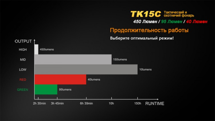 Тактический фонарь Fenix TK15C Cree XP-G2 R5