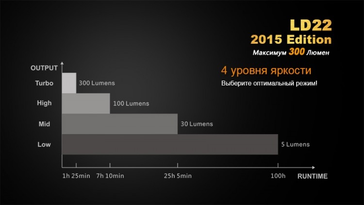 Ліхтар Fenix LD22 (2015) Cree XP-G2 (R5)