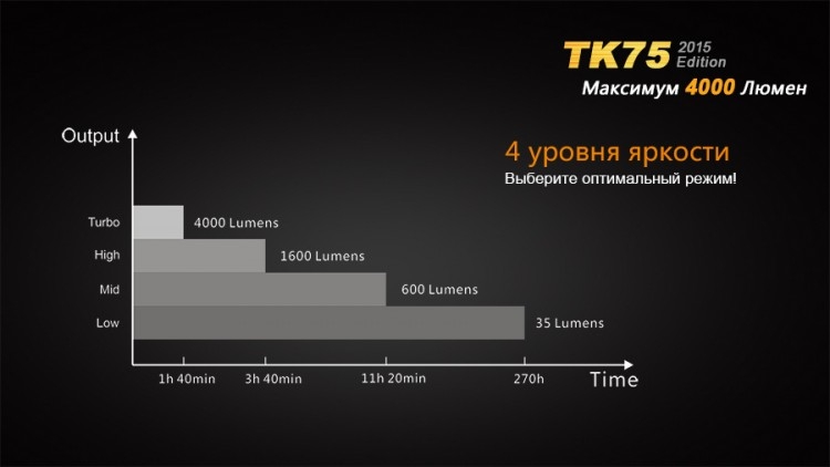 Тактический фонарь Fenix TK75 (2015) Cree XM-L2 (U2)