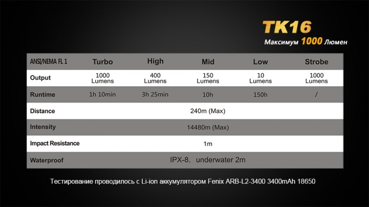 Тактичний ліхтар Fenix TK16 Cree XM-L 2 U2