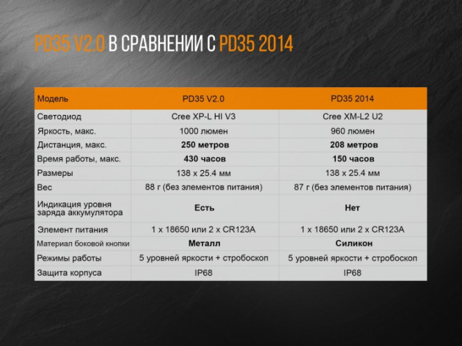 Фонарь Fenix PD35 V2.0 XP-L HI V3