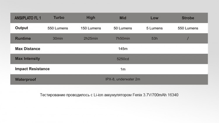 Ліхтар Fenix RC09 Cree XP-L HI LED