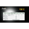 Фонарь Fenix TK11 Cree XP-G (R5) — фото 14