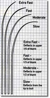 Вудилище Фидерное Bratfishing Oxygen M Feeder 3,6 м 45-95г