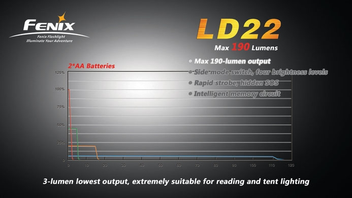 Фонарь Fenix LD22 Cree XP-G R5