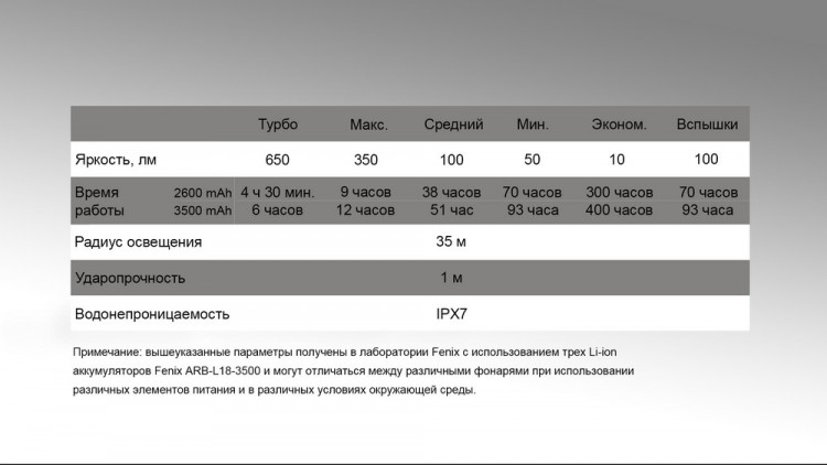 Фонарь Fenix CL30R (черный, серый)