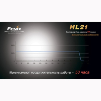 Ліхтар Fenix HL21 Cree XP-E