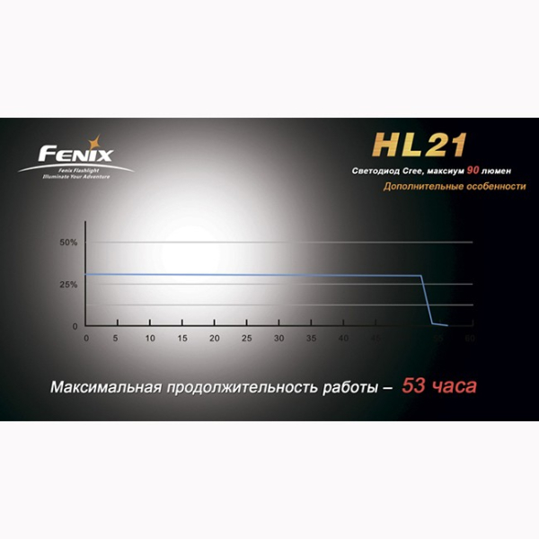 Ліхтар Fenix HL21 Cree XP-E