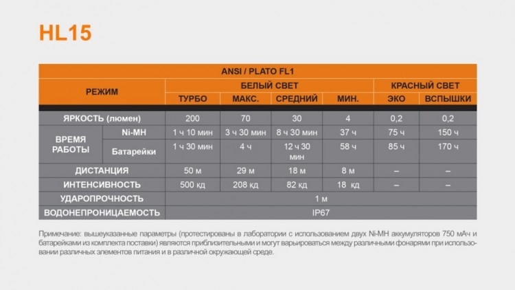 Ліхтар Fenix HL15 Cree XP-G2 R5 Neutral White