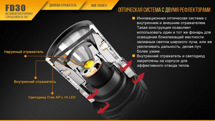 Фонарь Fenix FD30 Cree XP-L HI LED