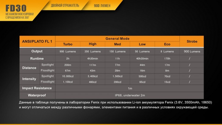 Фонарь Fenix FD30 Cree XP-L HI LED