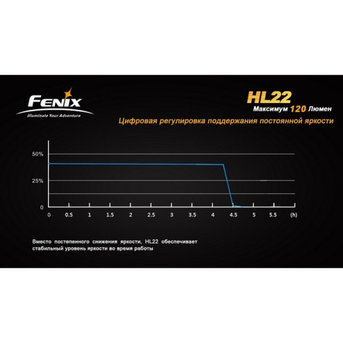 Ліхтар Fenix HL22 Cree XP-E (R4 жовтий)