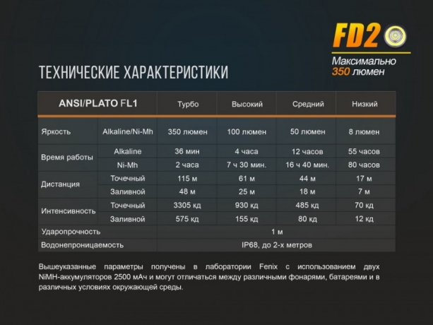 Ліхтар Fenix FD20 Cree XP-G2 S3