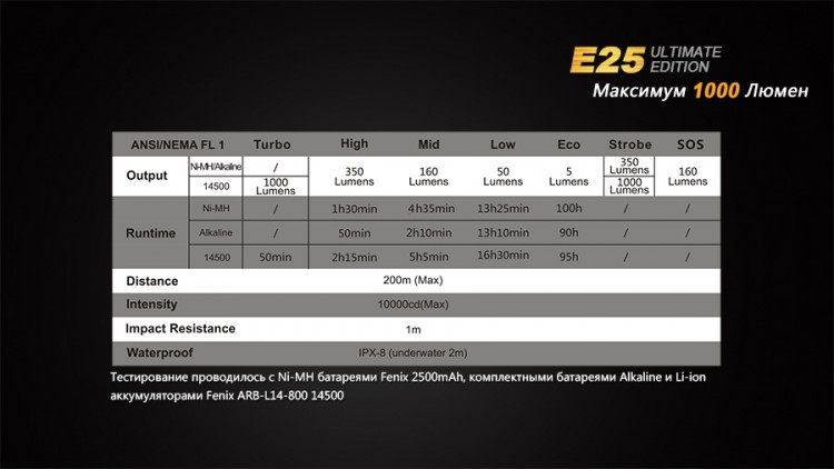 Фонарь Fenix E25UE Cree XP-L V5